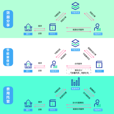 合同能源管理（EMC）模式 專業能源管理服務的創新之路